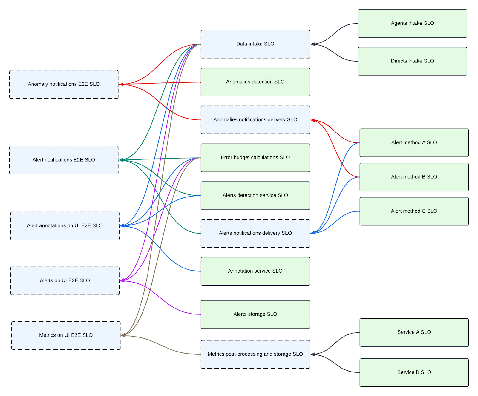 composite-service-level-objective-structure