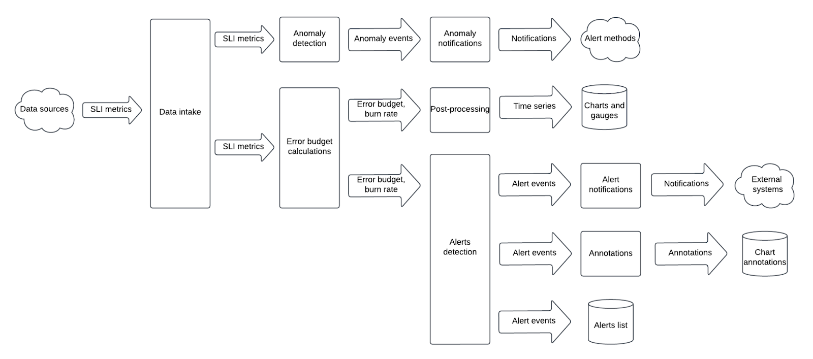 nobl9-sli-pipeline-data-processing-chart