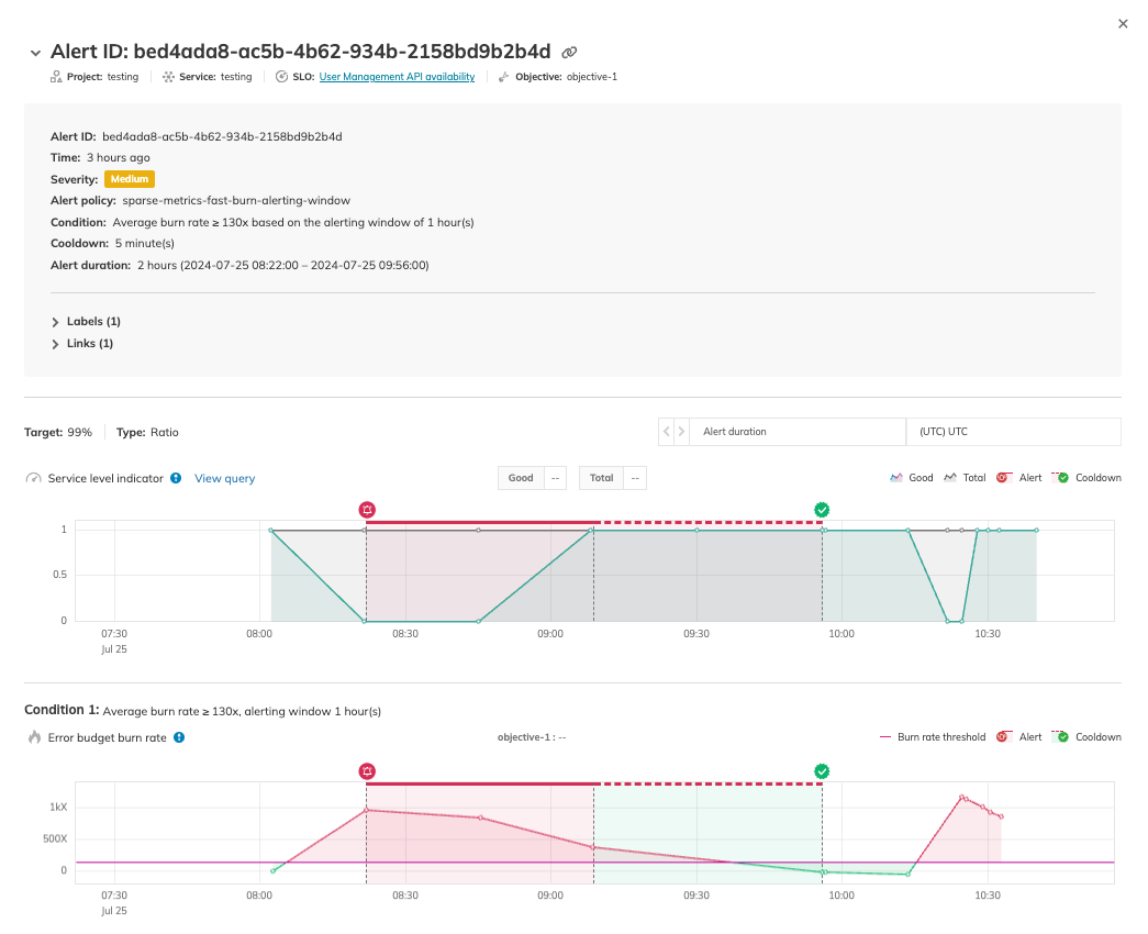 Image 4: Alert details illustrating the "average burn rate ≥ 130x within a 1-hour alerting window” alert condition that triggered an alert.