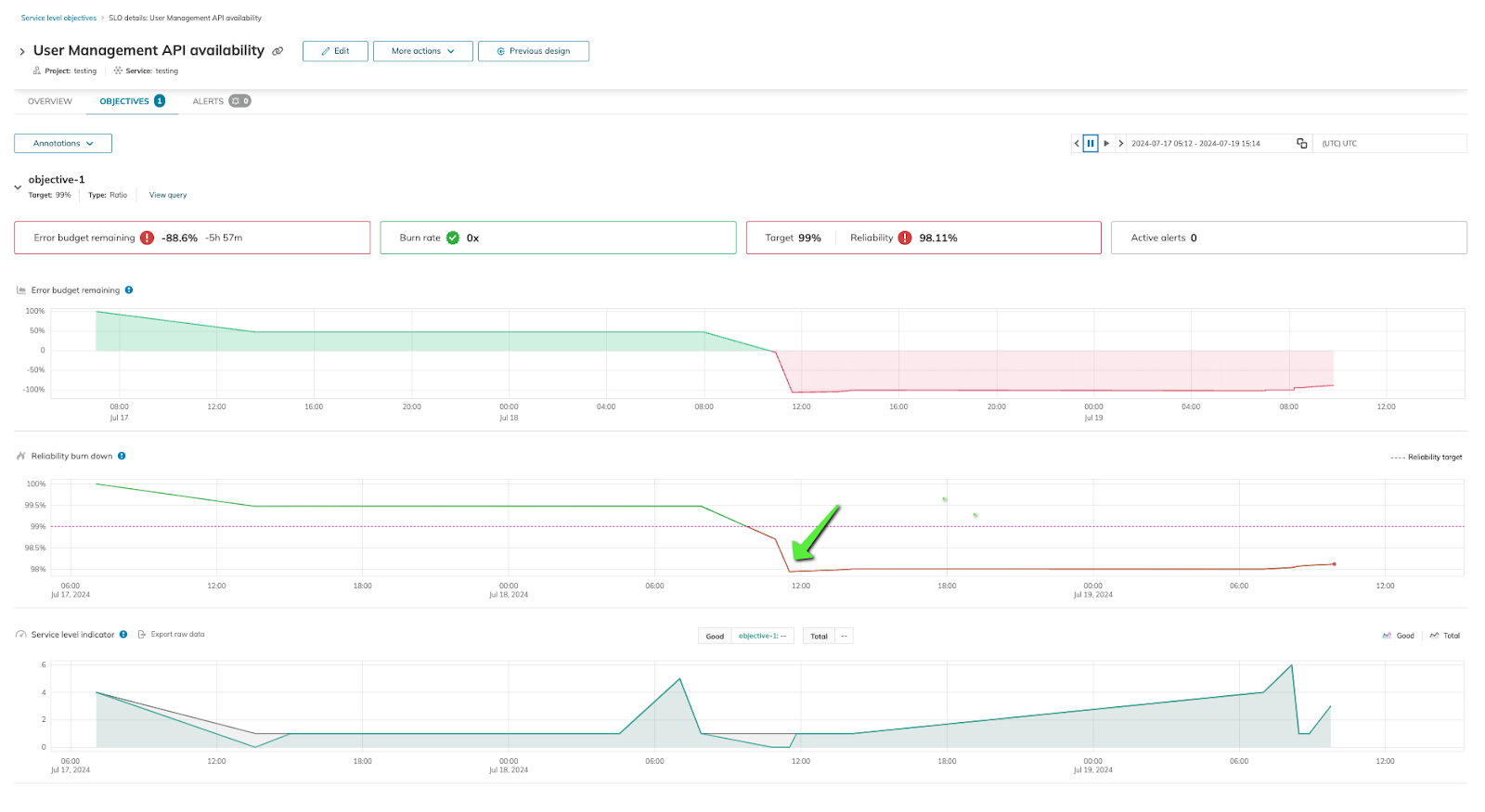 Image 9: An SLO impacted by the incident, showing a gradual recovery of the error budget after the hot fix was applied.