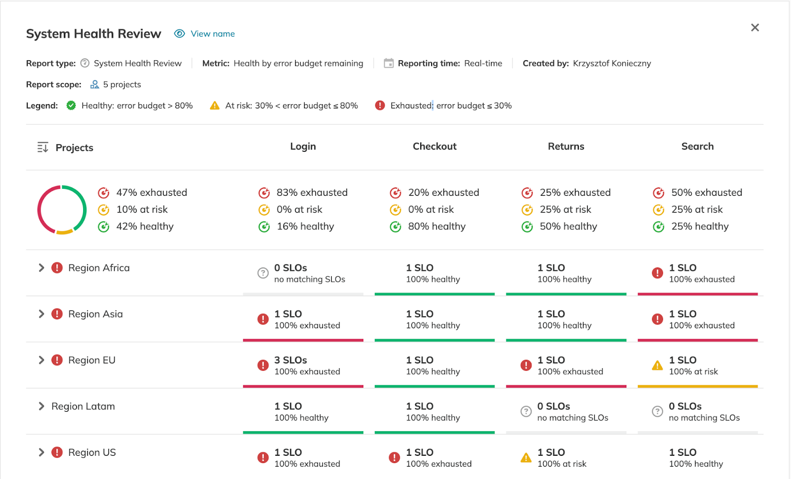 System Health Review Report: A Powerful Tool for SLO Management