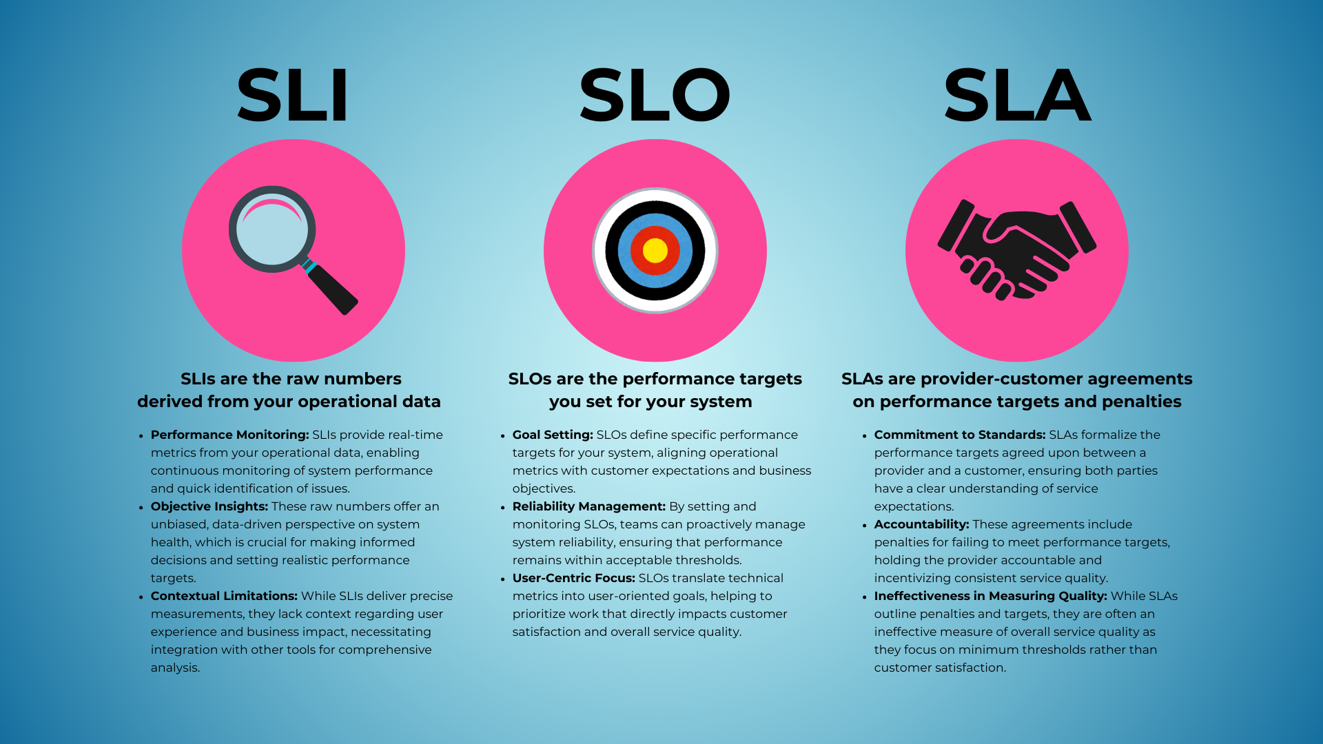 SLI vs SLO vs SLA comparison graphic